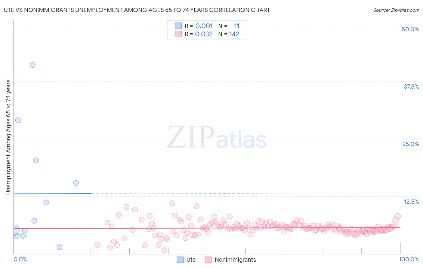 Ute vs Nonimmigrants Unemployment Among Ages 65 to 74 years