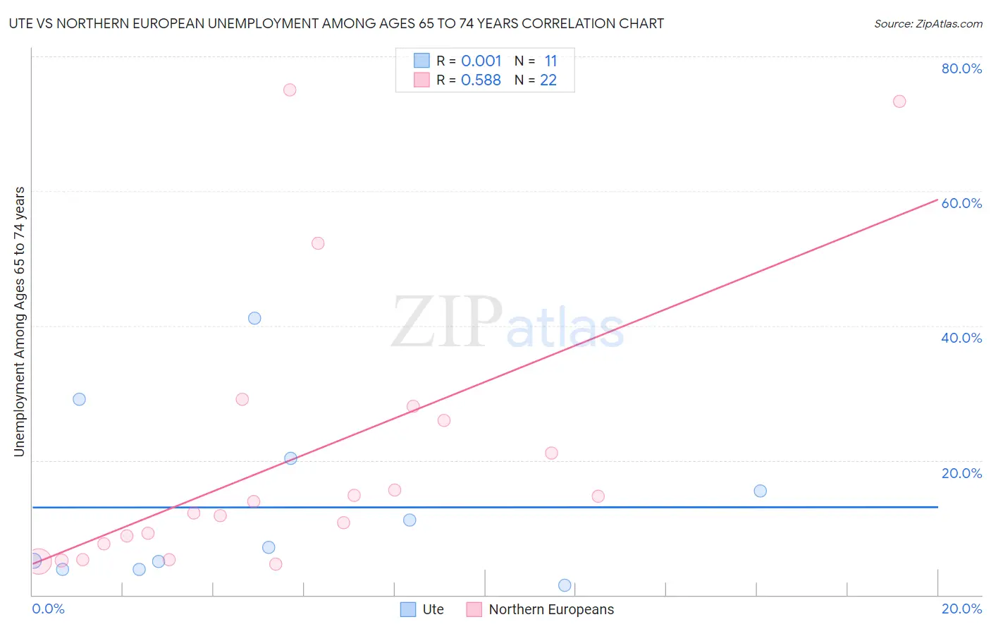 Ute vs Northern European Unemployment Among Ages 65 to 74 years