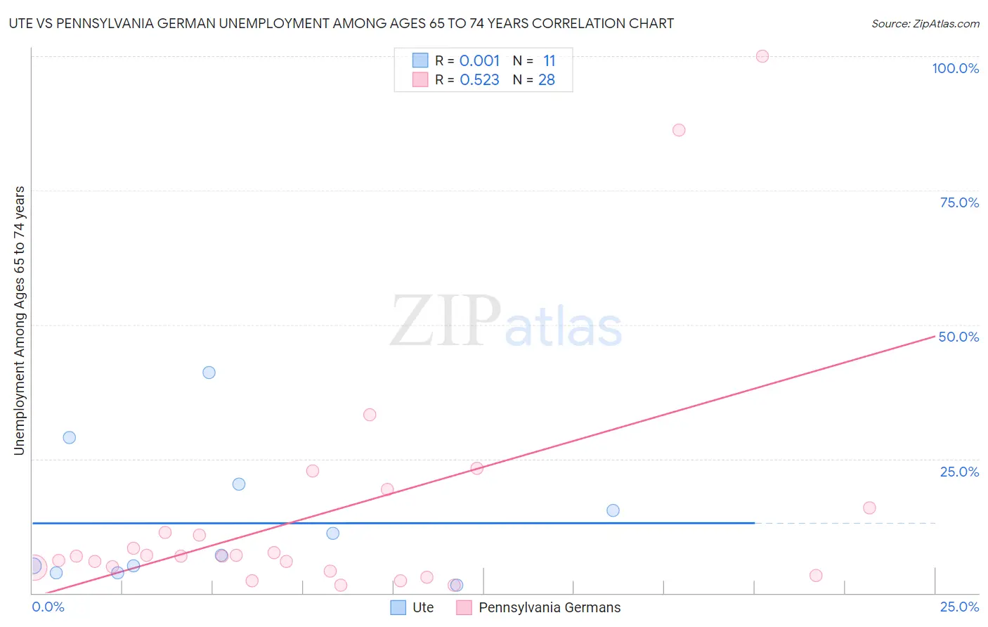 Ute vs Pennsylvania German Unemployment Among Ages 65 to 74 years