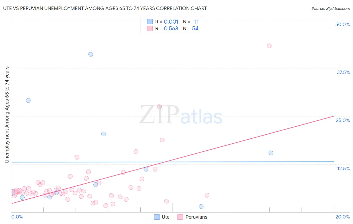 Ute vs Peruvian Unemployment Among Ages 65 to 74 years