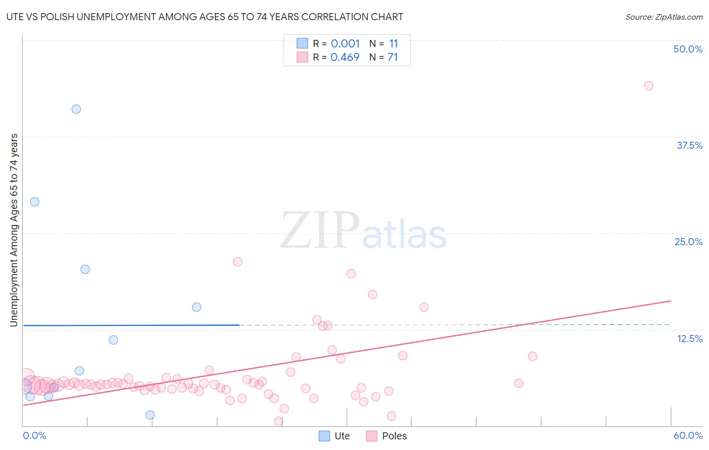 Ute vs Polish Unemployment Among Ages 65 to 74 years