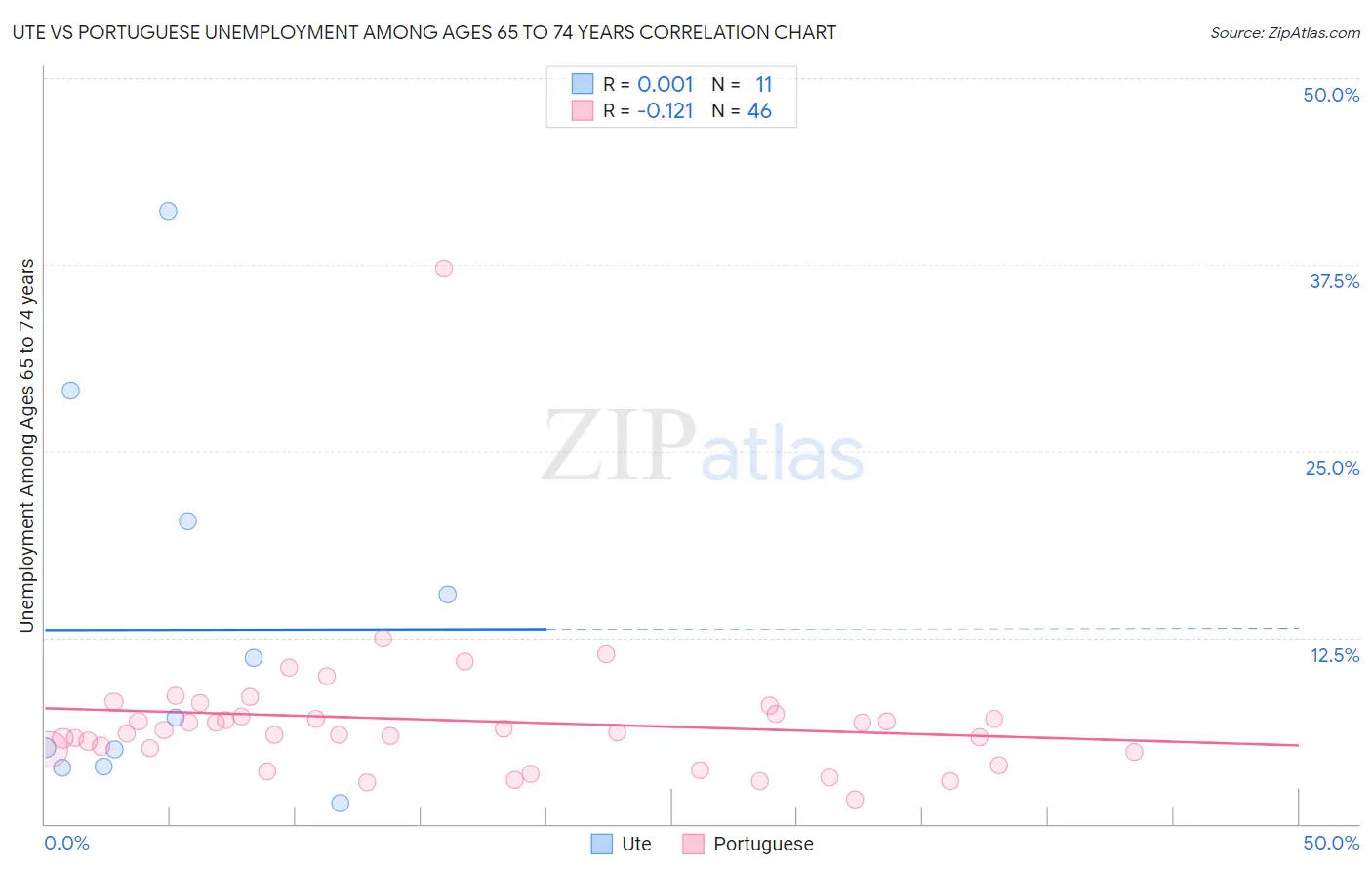 Ute vs Portuguese Unemployment Among Ages 65 to 74 years