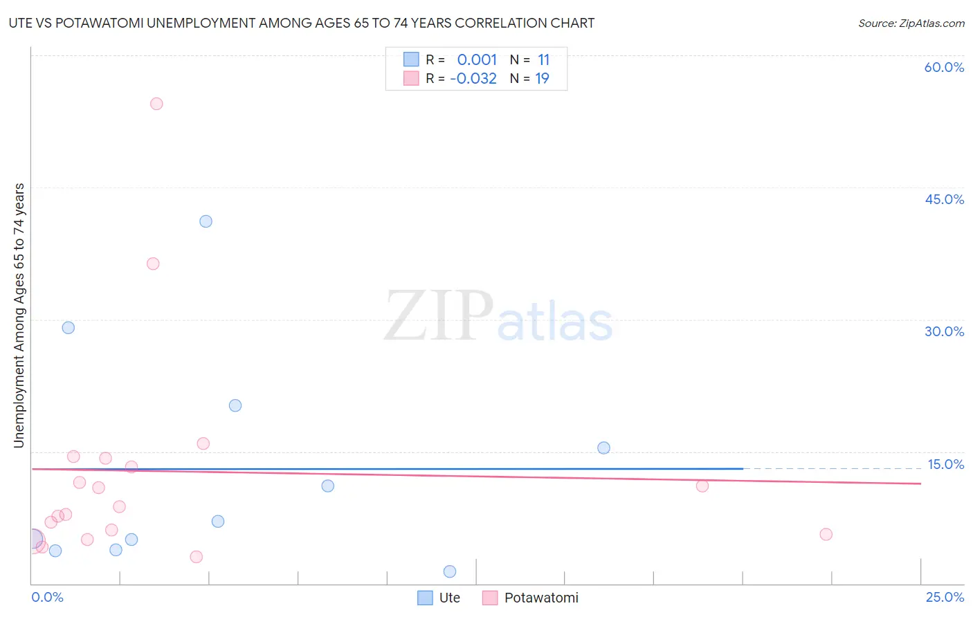 Ute vs Potawatomi Unemployment Among Ages 65 to 74 years