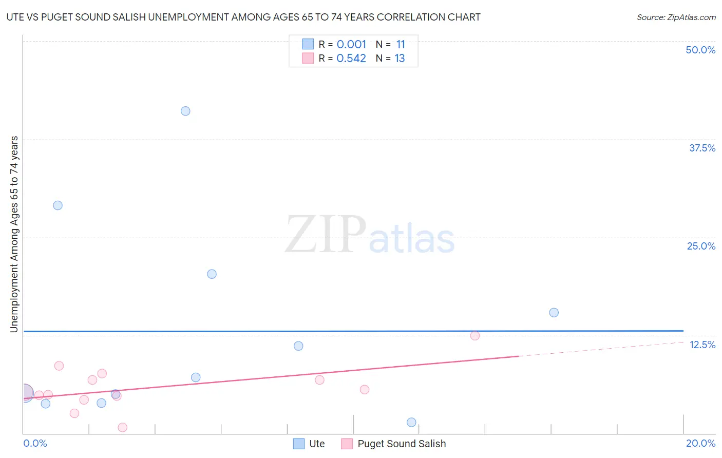 Ute vs Puget Sound Salish Unemployment Among Ages 65 to 74 years