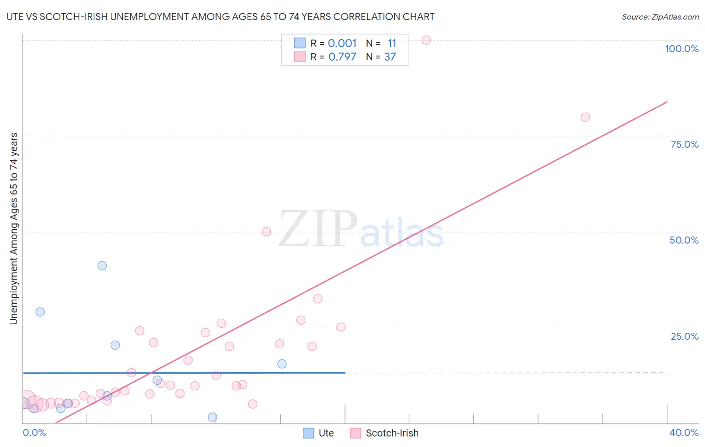 Ute vs Scotch-Irish Unemployment Among Ages 65 to 74 years