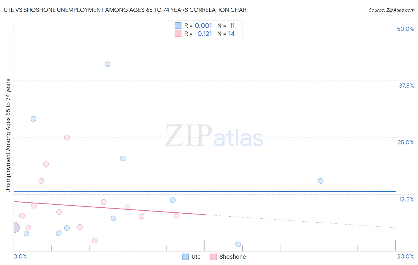 Ute vs Shoshone Unemployment Among Ages 65 to 74 years