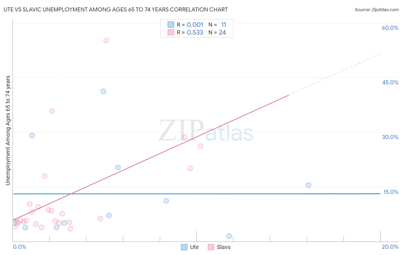 Ute vs Slavic Unemployment Among Ages 65 to 74 years