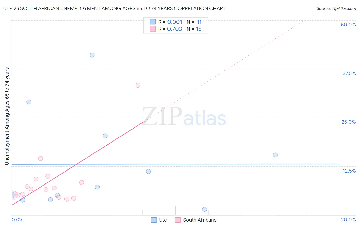 Ute vs South African Unemployment Among Ages 65 to 74 years