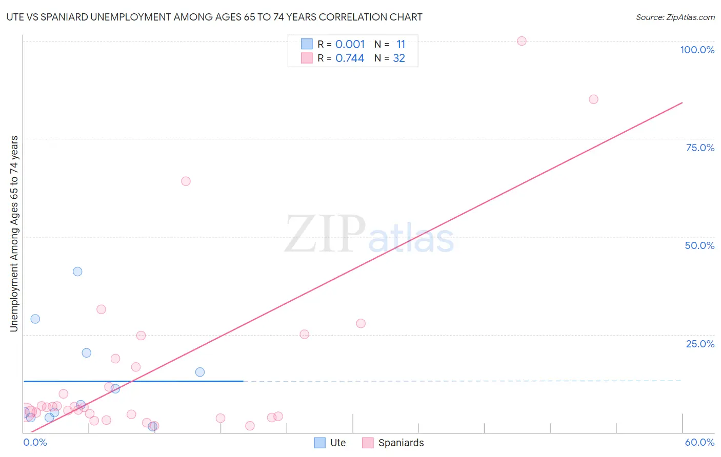 Ute vs Spaniard Unemployment Among Ages 65 to 74 years