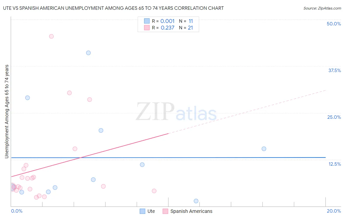 Ute vs Spanish American Unemployment Among Ages 65 to 74 years