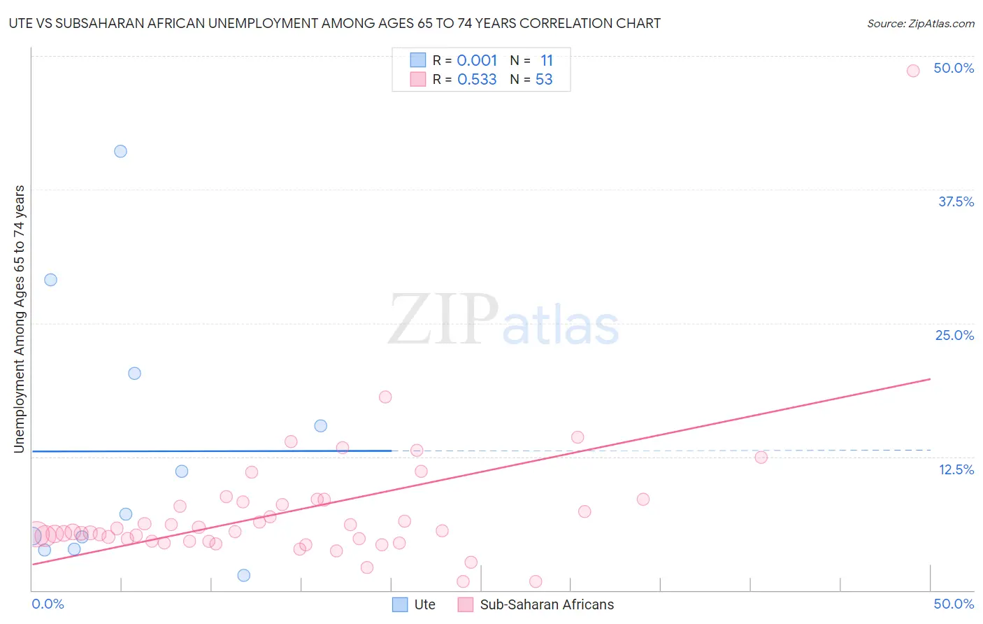 Ute vs Subsaharan African Unemployment Among Ages 65 to 74 years