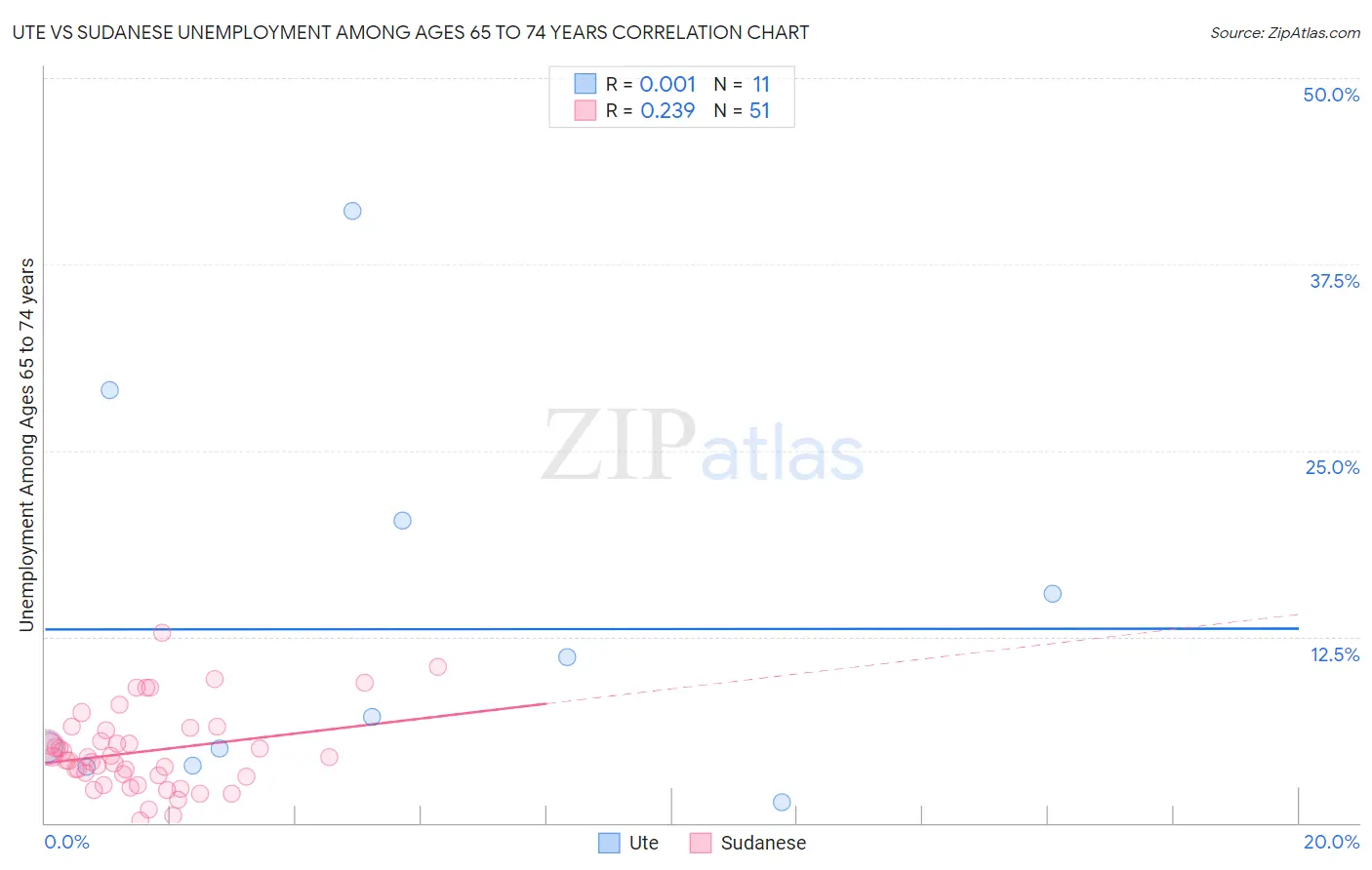 Ute vs Sudanese Unemployment Among Ages 65 to 74 years