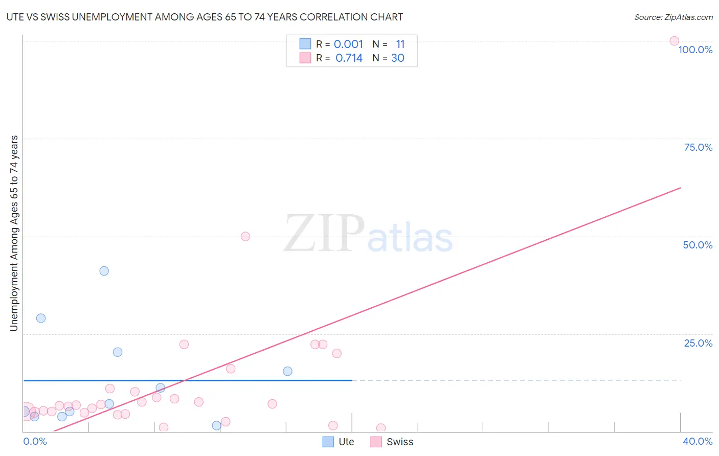 Ute vs Swiss Unemployment Among Ages 65 to 74 years