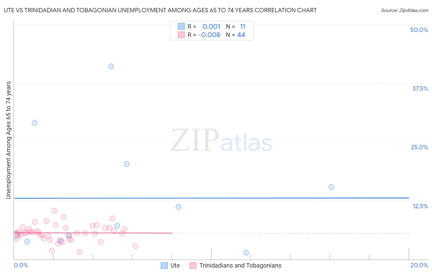 Ute vs Trinidadian and Tobagonian Unemployment Among Ages 65 to 74 years