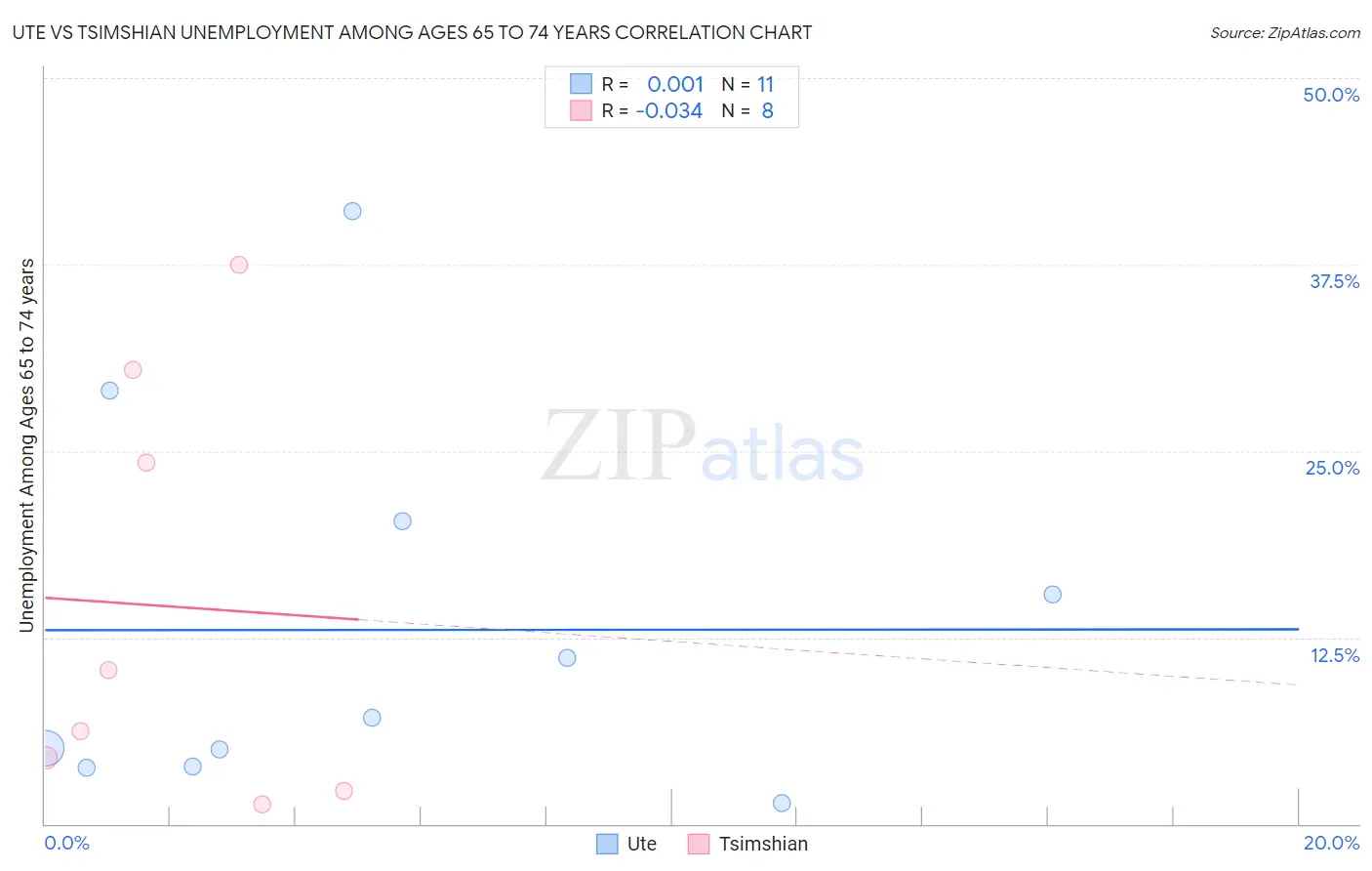 Ute vs Tsimshian Unemployment Among Ages 65 to 74 years
