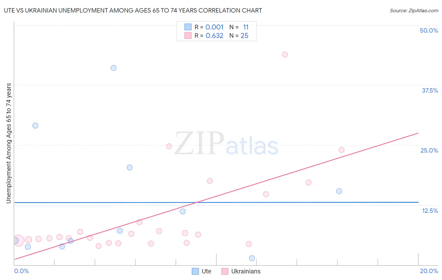 Ute vs Ukrainian Unemployment Among Ages 65 to 74 years