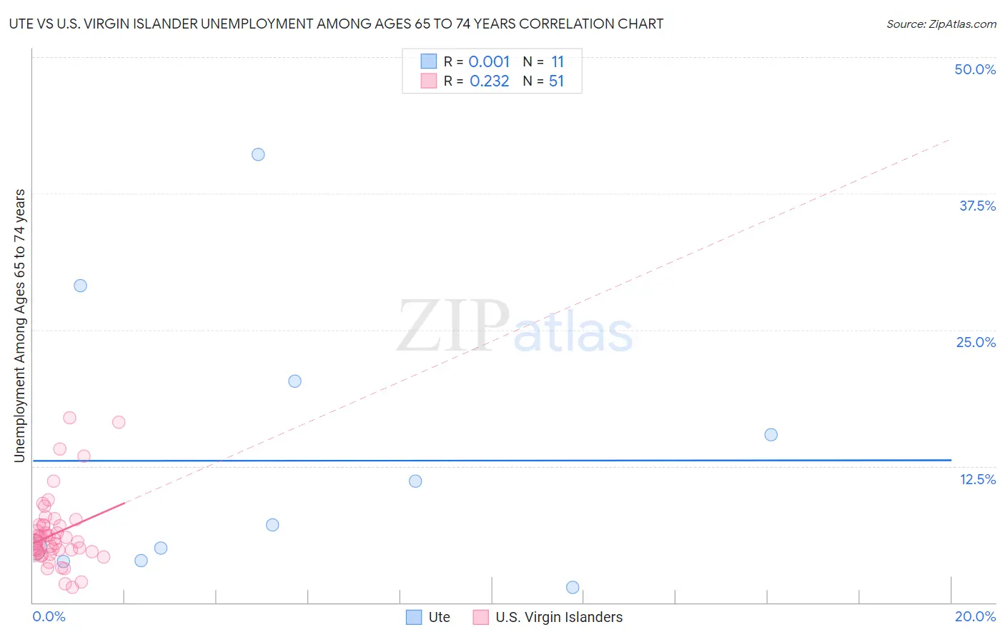 Ute vs U.S. Virgin Islander Unemployment Among Ages 65 to 74 years