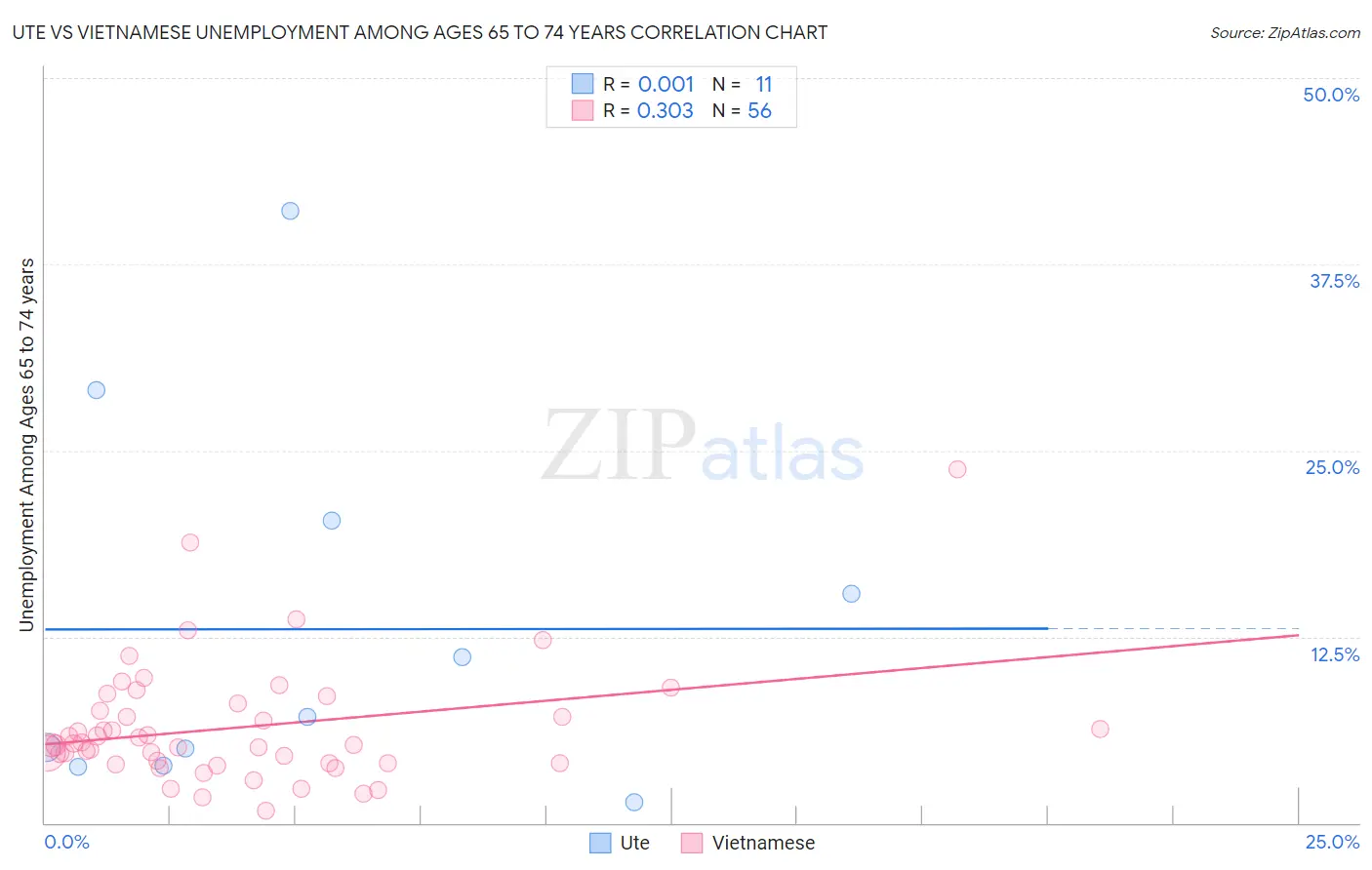 Ute vs Vietnamese Unemployment Among Ages 65 to 74 years