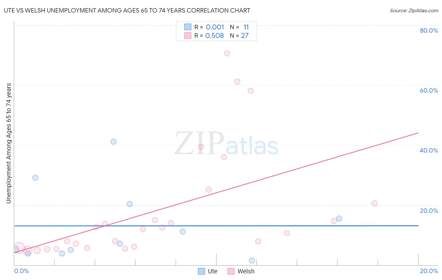 Ute vs Welsh Unemployment Among Ages 65 to 74 years