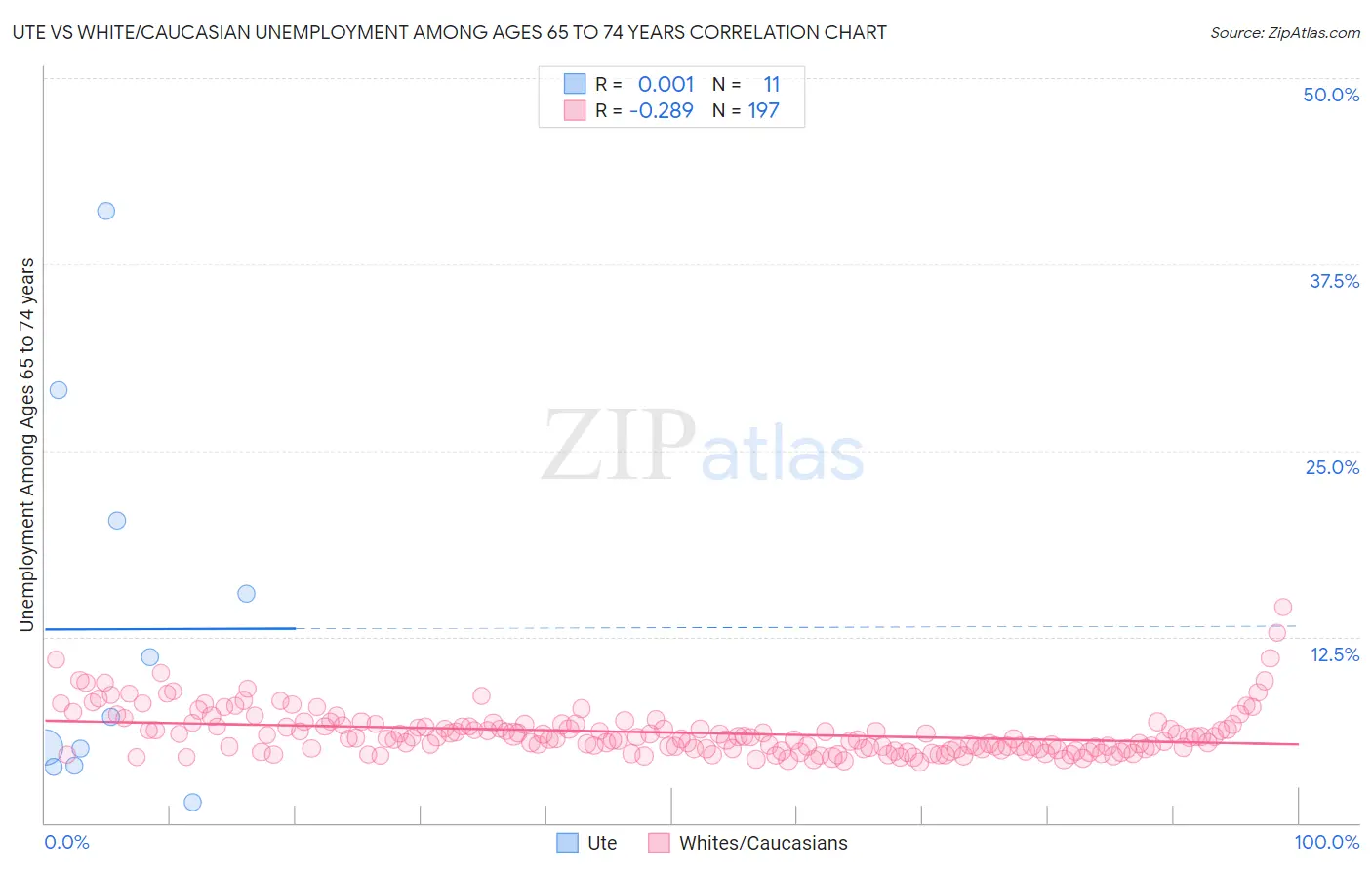 Ute vs White/Caucasian Unemployment Among Ages 65 to 74 years