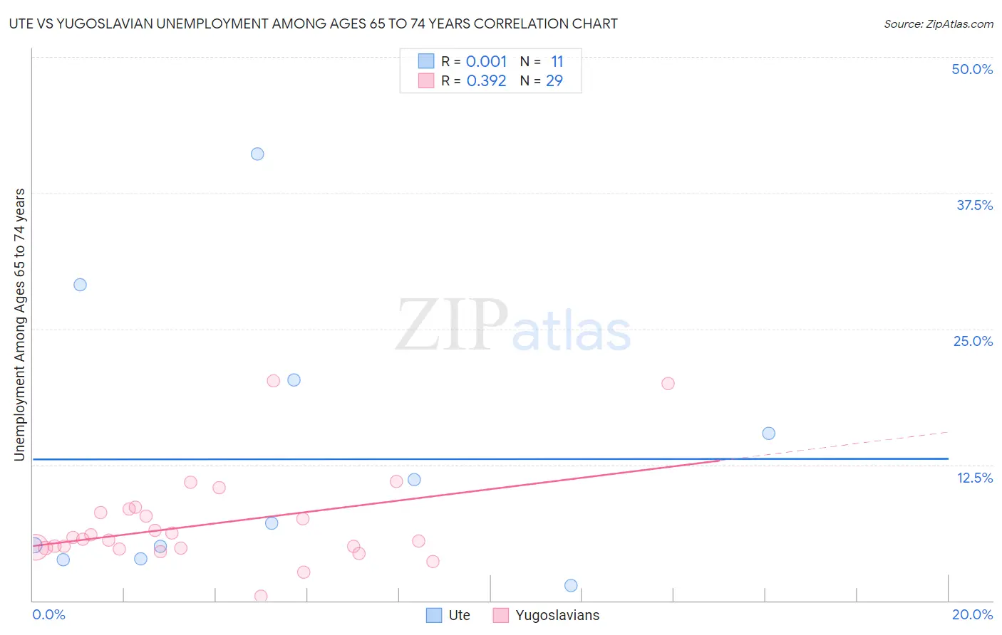 Ute vs Yugoslavian Unemployment Among Ages 65 to 74 years