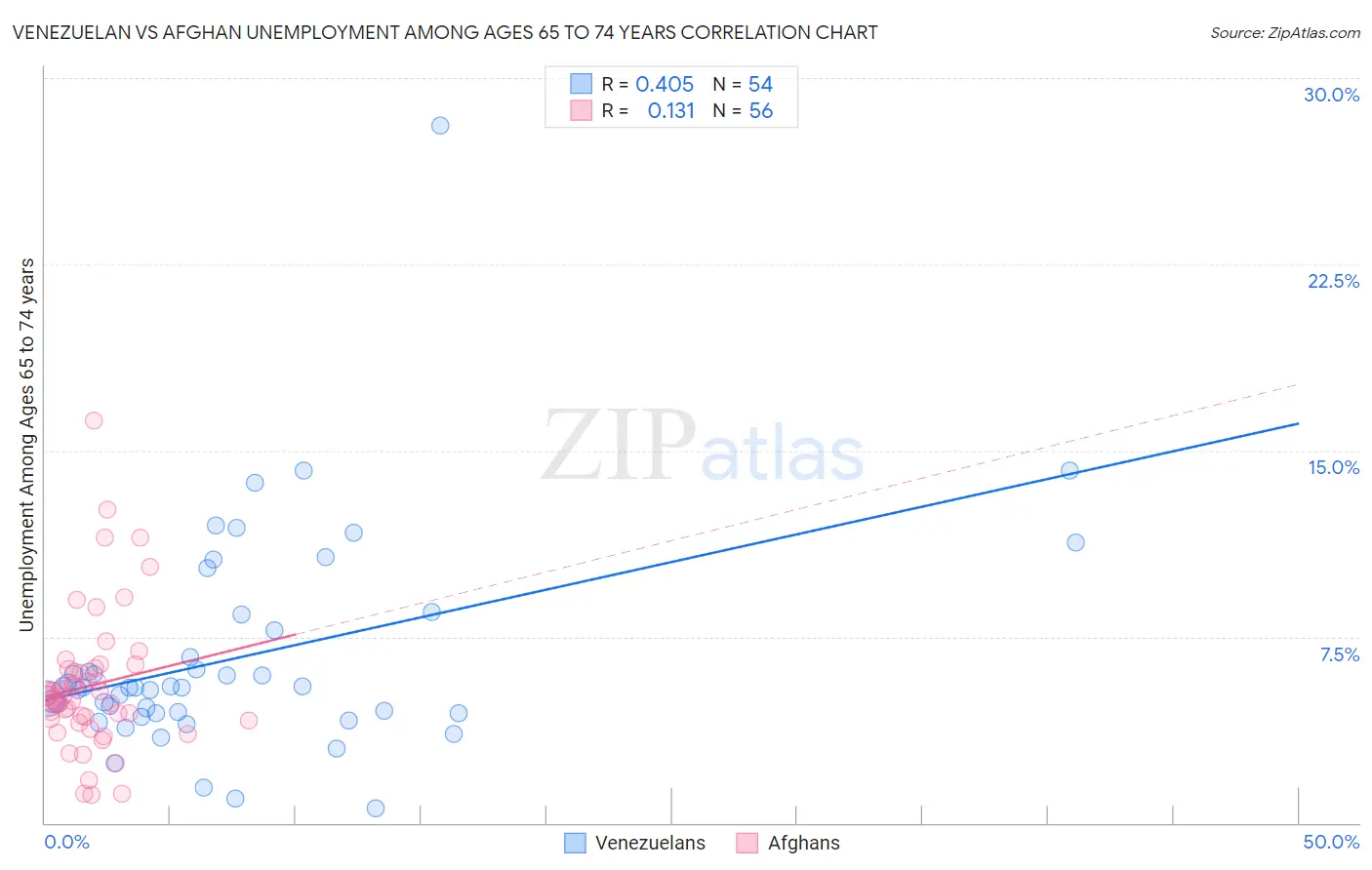 Venezuelan vs Afghan Unemployment Among Ages 65 to 74 years