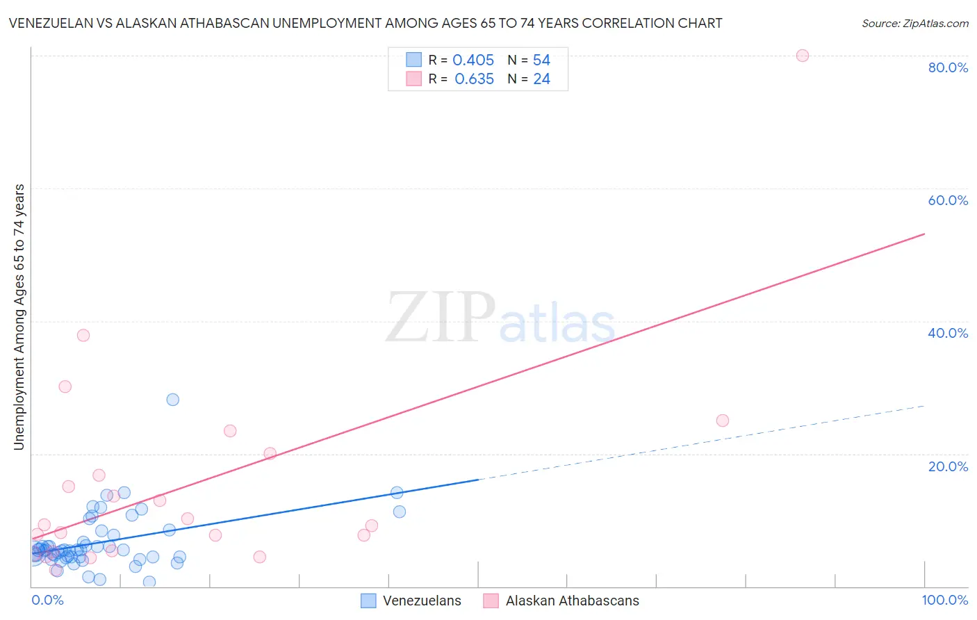 Venezuelan vs Alaskan Athabascan Unemployment Among Ages 65 to 74 years