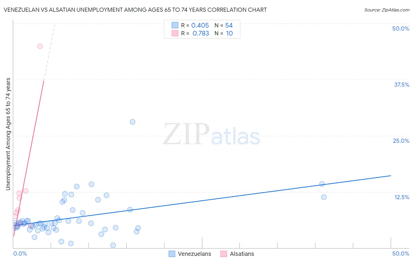 Venezuelan vs Alsatian Unemployment Among Ages 65 to 74 years