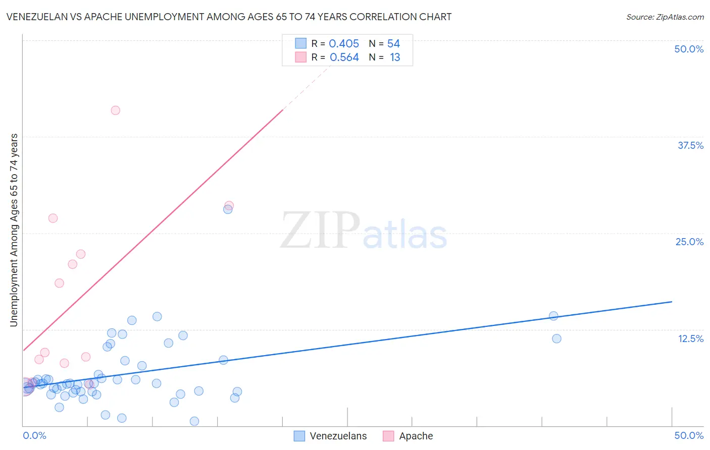 Venezuelan vs Apache Unemployment Among Ages 65 to 74 years