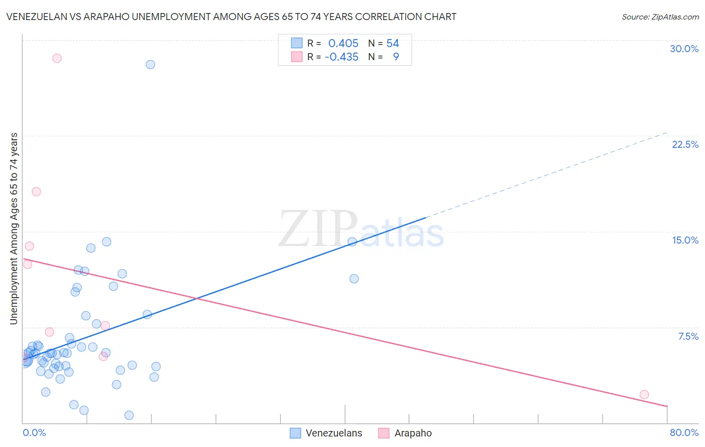 Venezuelan vs Arapaho Unemployment Among Ages 65 to 74 years