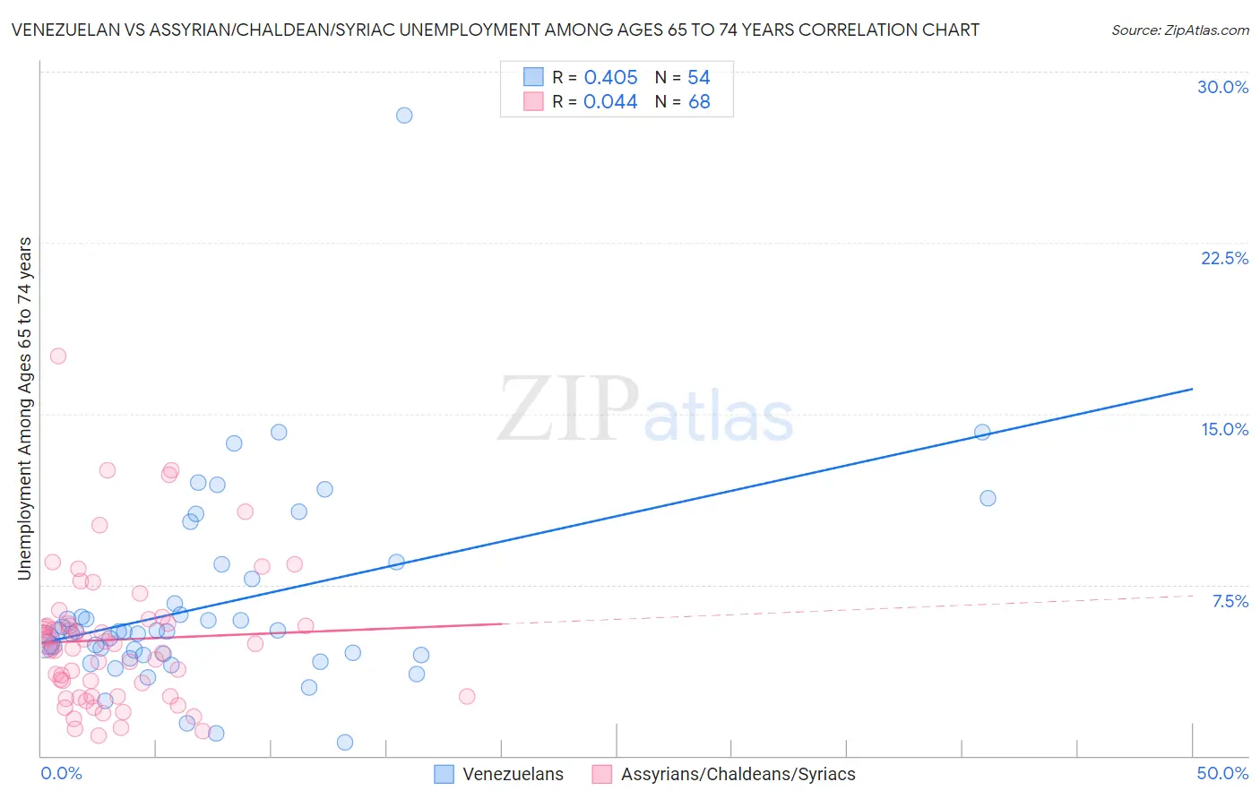 Venezuelan vs Assyrian/Chaldean/Syriac Unemployment Among Ages 65 to 74 years