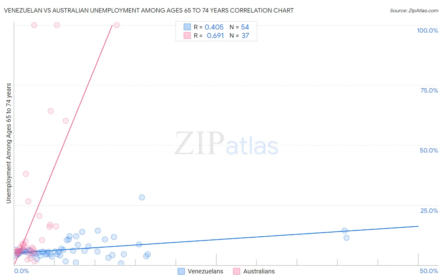 Venezuelan vs Australian Unemployment Among Ages 65 to 74 years
