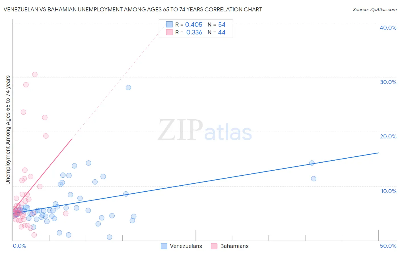 Venezuelan vs Bahamian Unemployment Among Ages 65 to 74 years