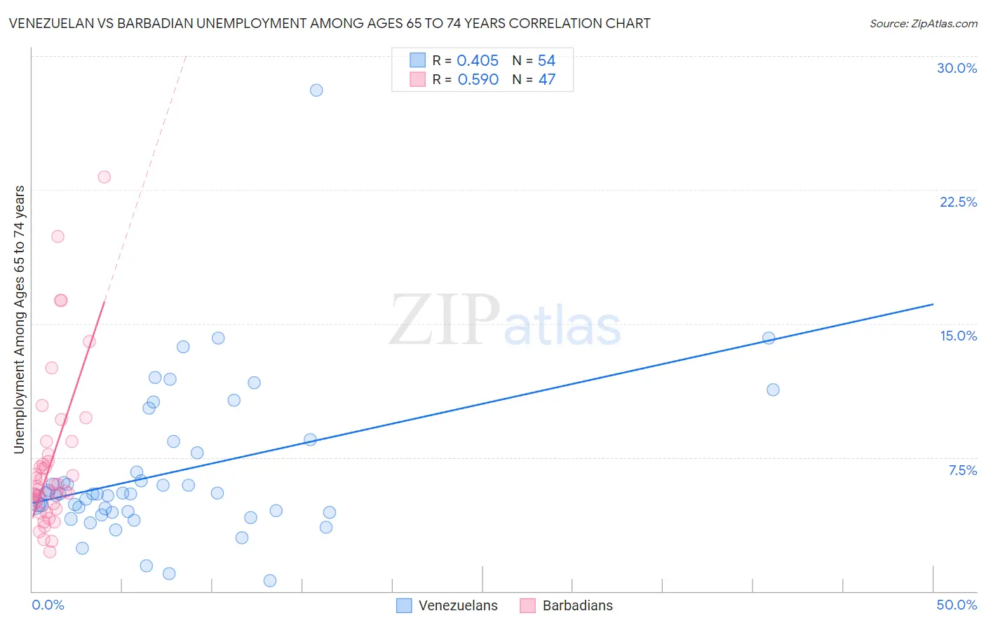 Venezuelan vs Barbadian Unemployment Among Ages 65 to 74 years