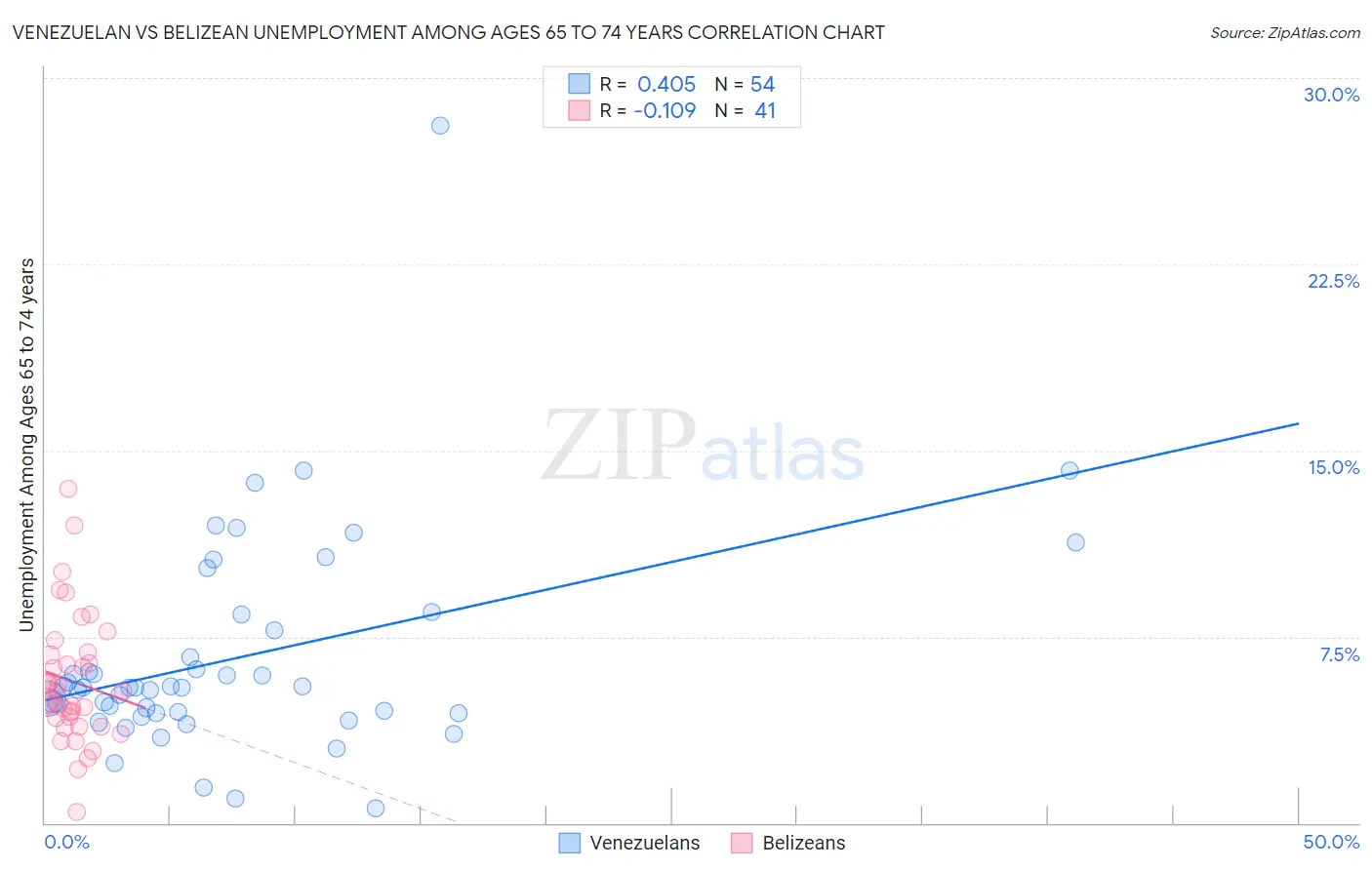 Venezuelan vs Belizean Unemployment Among Ages 65 to 74 years