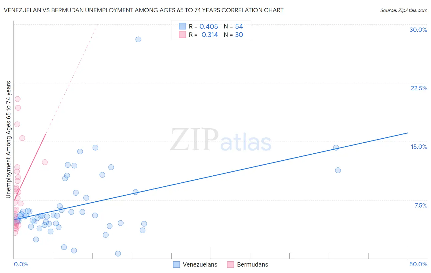 Venezuelan vs Bermudan Unemployment Among Ages 65 to 74 years