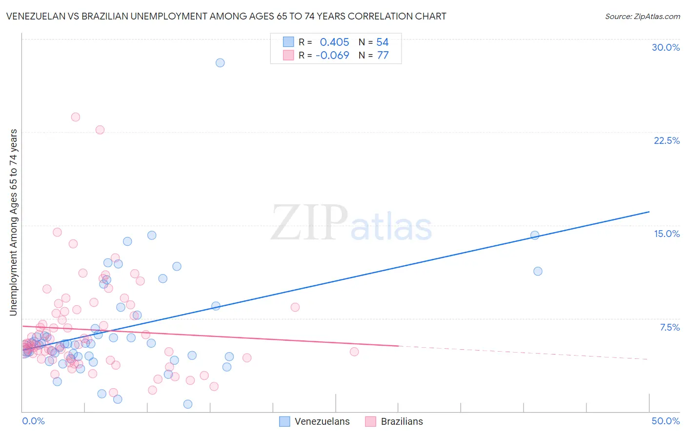 Venezuelan vs Brazilian Unemployment Among Ages 65 to 74 years