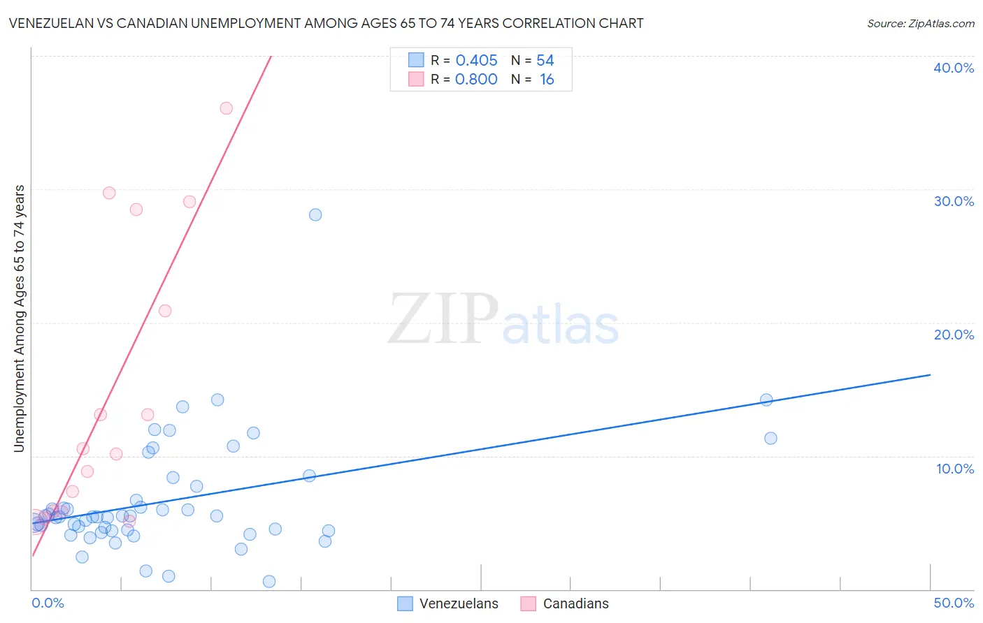 Venezuelan vs Canadian Unemployment Among Ages 65 to 74 years