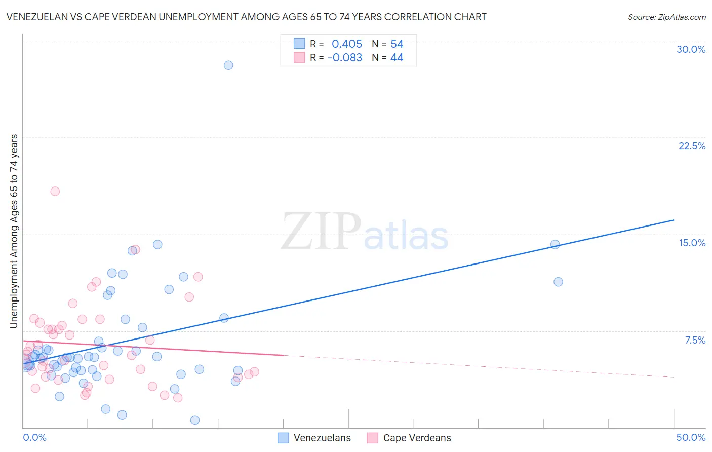 Venezuelan vs Cape Verdean Unemployment Among Ages 65 to 74 years