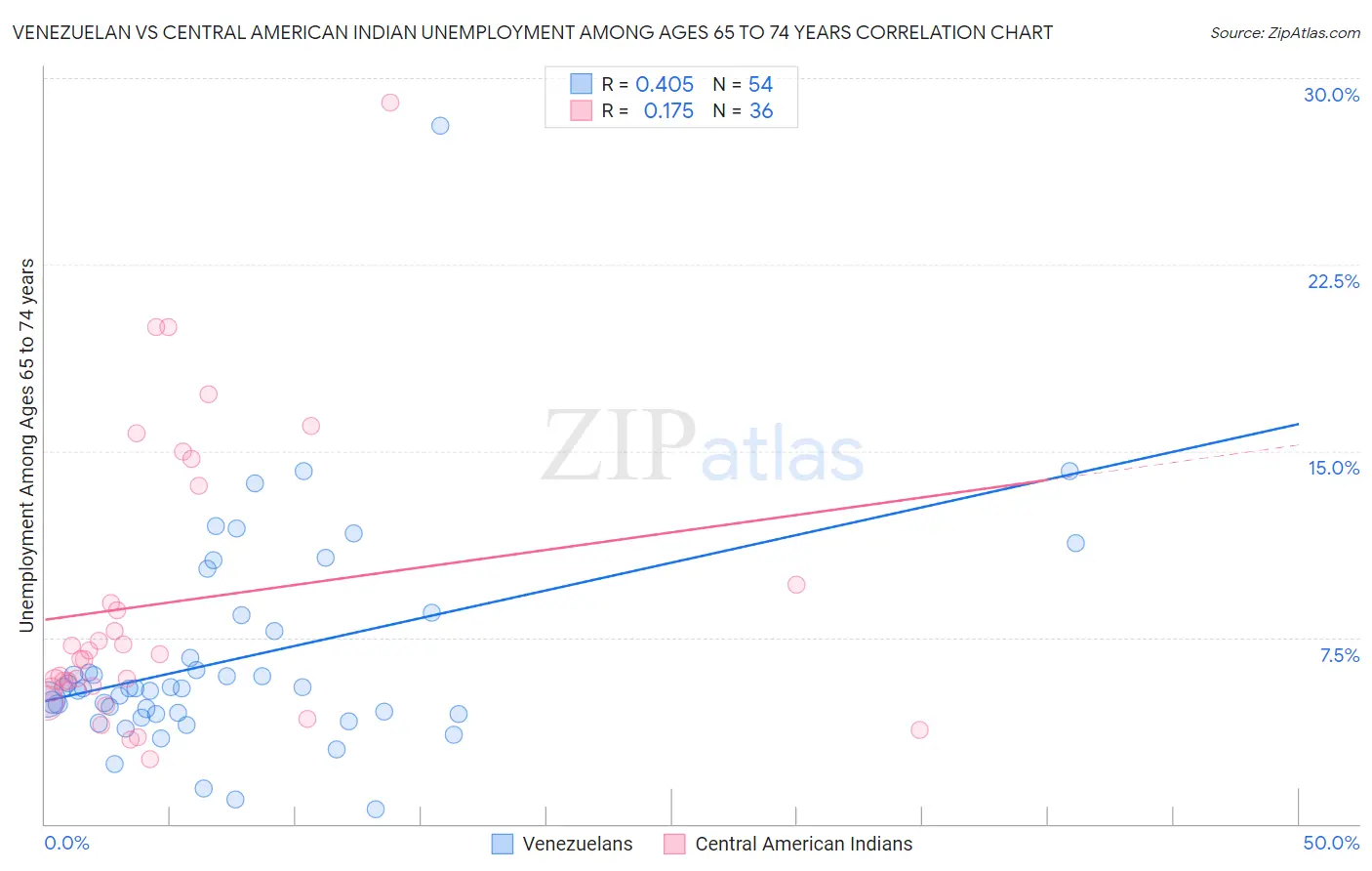 Venezuelan vs Central American Indian Unemployment Among Ages 65 to 74 years