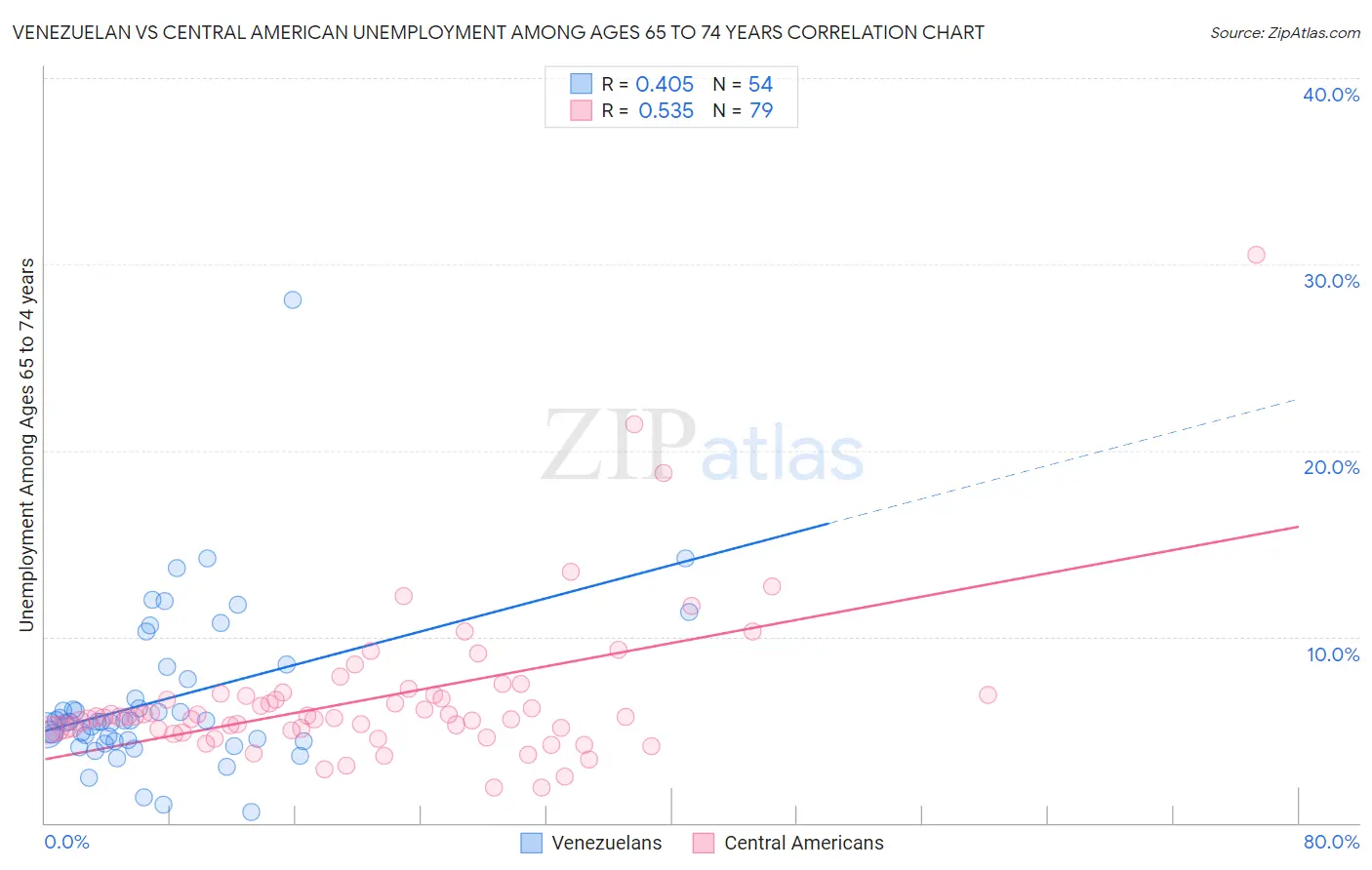Venezuelan vs Central American Unemployment Among Ages 65 to 74 years