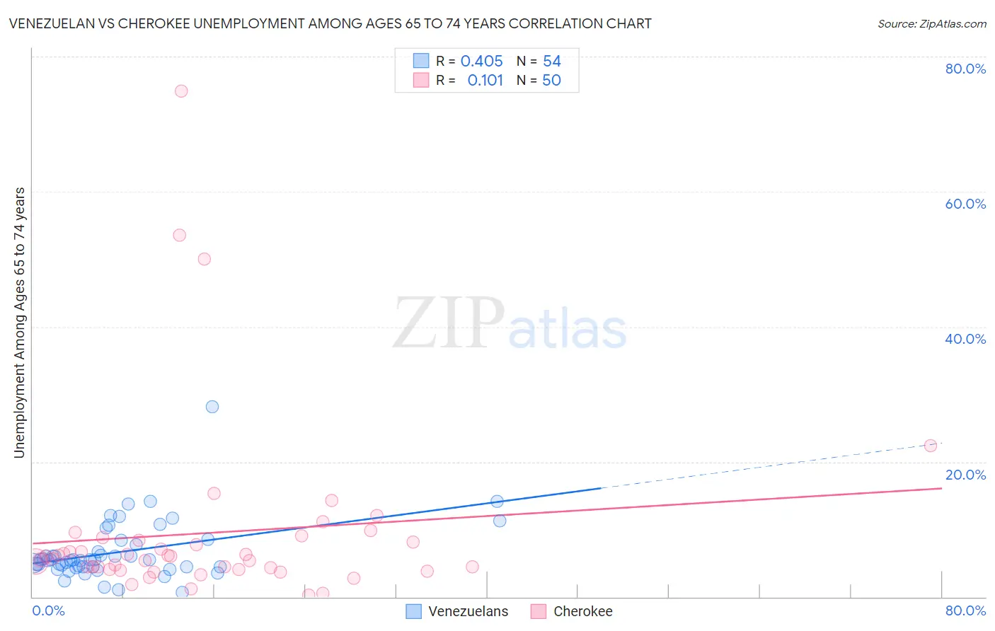 Venezuelan vs Cherokee Unemployment Among Ages 65 to 74 years