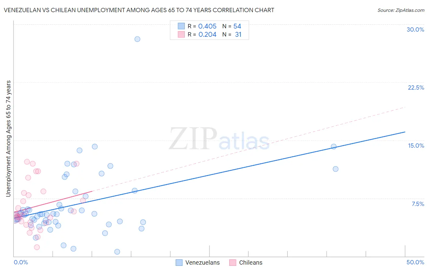 Venezuelan vs Chilean Unemployment Among Ages 65 to 74 years