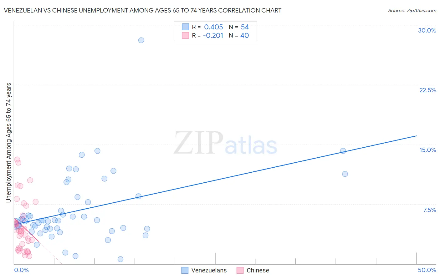 Venezuelan vs Chinese Unemployment Among Ages 65 to 74 years