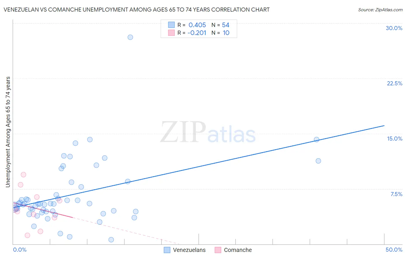 Venezuelan vs Comanche Unemployment Among Ages 65 to 74 years