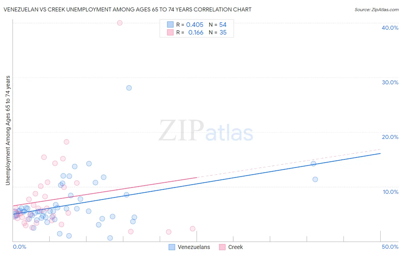 Venezuelan vs Creek Unemployment Among Ages 65 to 74 years