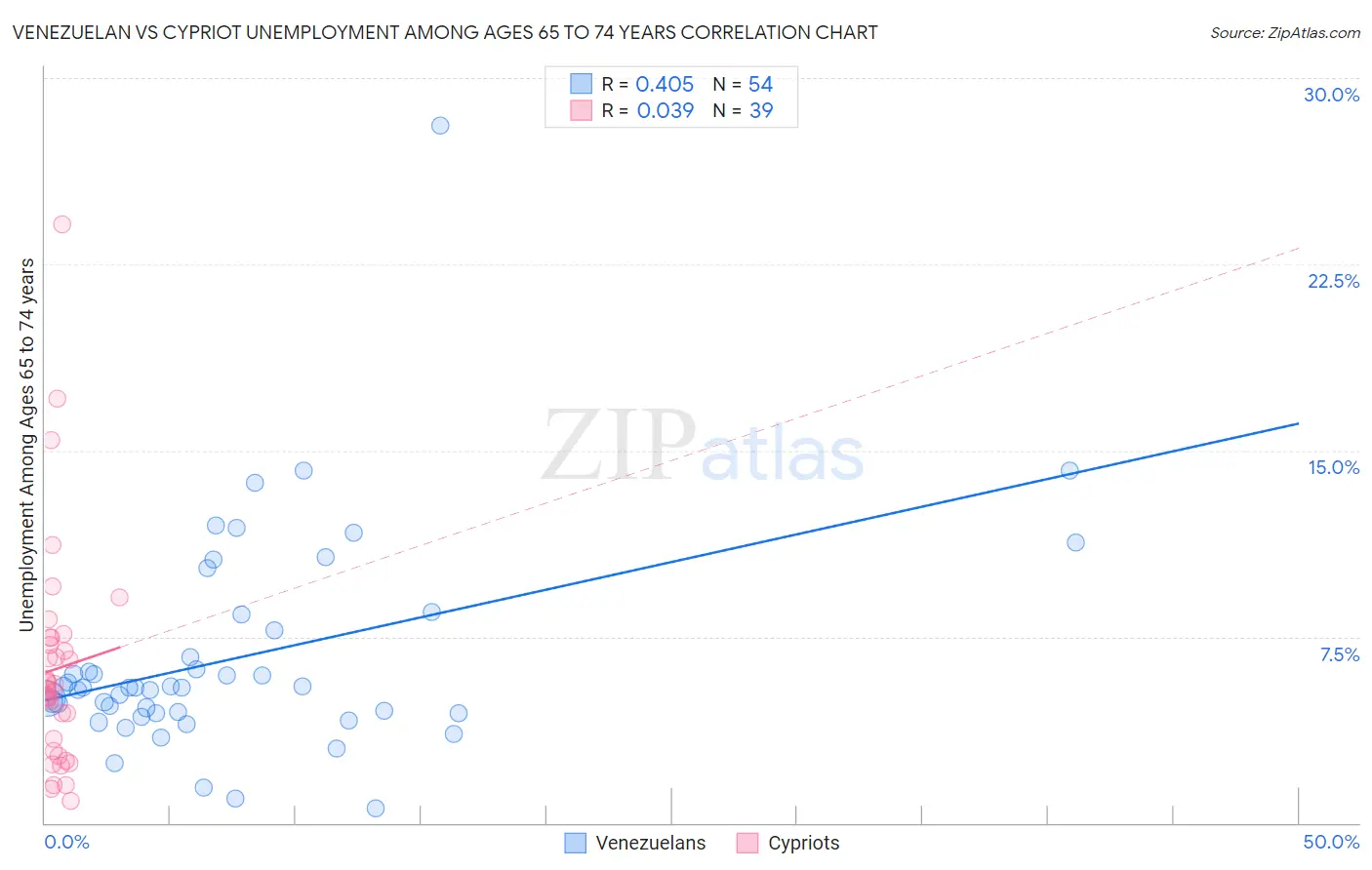 Venezuelan vs Cypriot Unemployment Among Ages 65 to 74 years