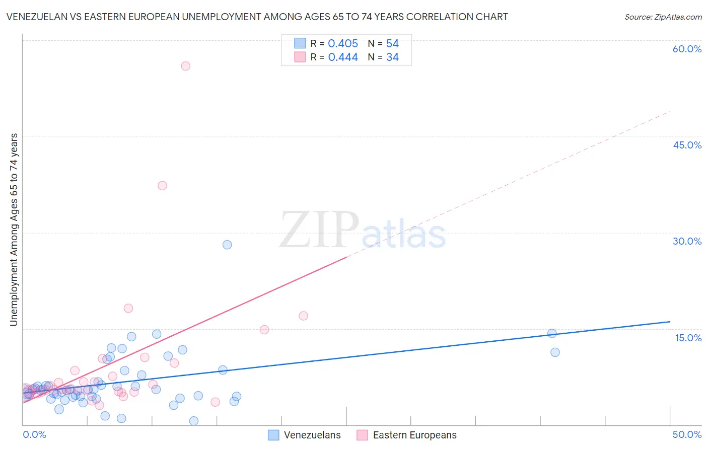 Venezuelan vs Eastern European Unemployment Among Ages 65 to 74 years