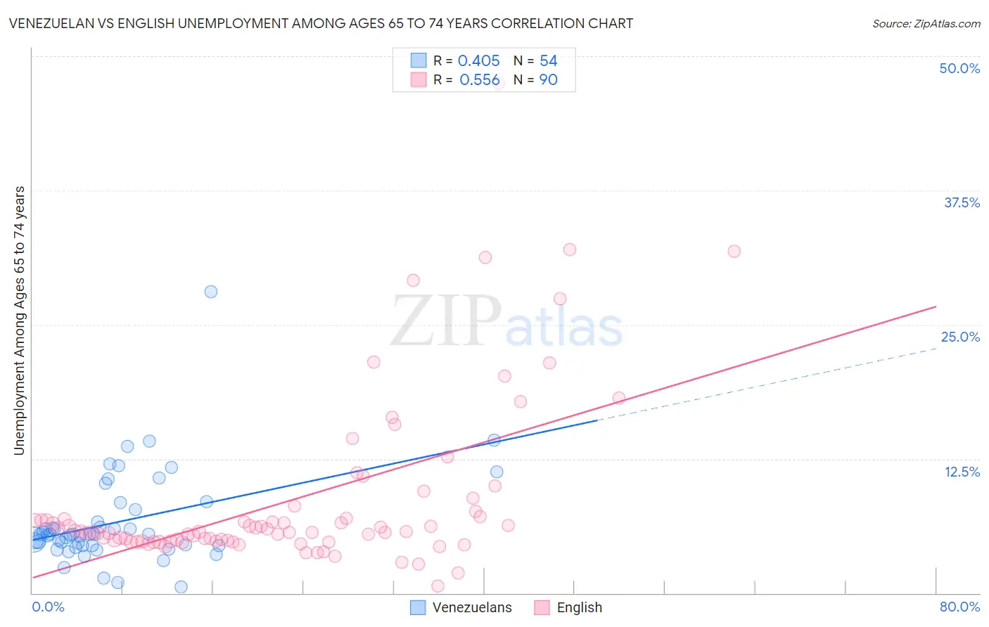 Venezuelan vs English Unemployment Among Ages 65 to 74 years