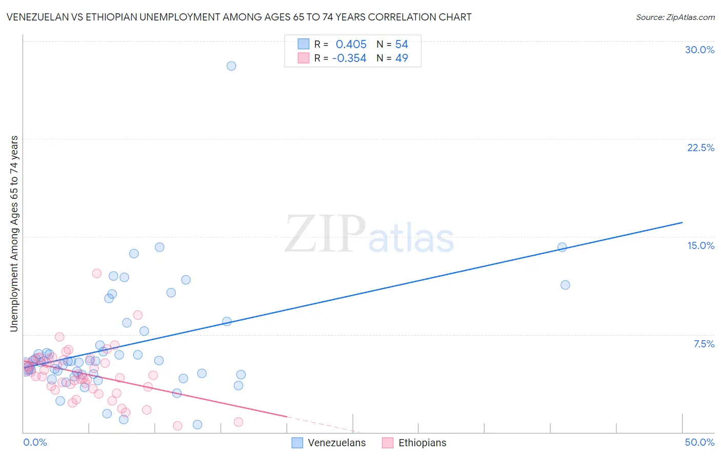 Venezuelan vs Ethiopian Unemployment Among Ages 65 to 74 years